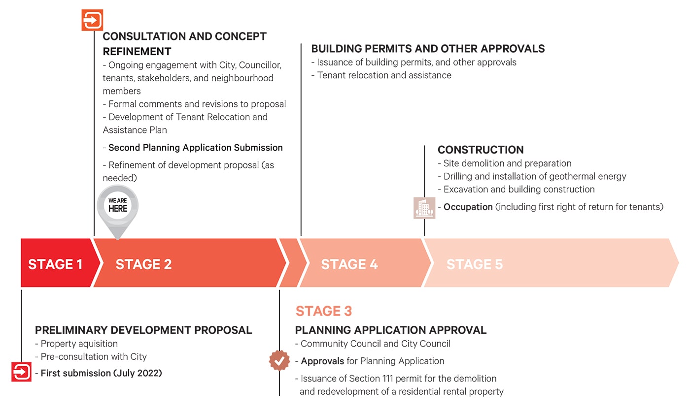 BloorLansdowne Timeline